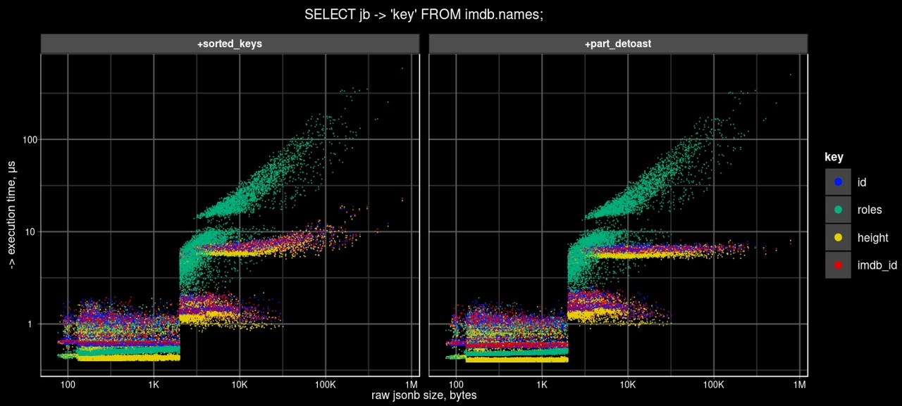 Partial deTOASTing results (IMDB)